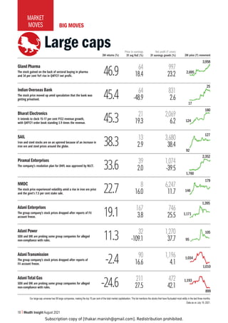 Subscription copy of [thakar.manish@gmail.com]. Redistribution prohibited.
18 Wealth Insight August 2021
MARKET
MOVES
3M returns (%) 3Y avg RoE (%)
Price to earnings
3Y earnings growth (%)
Net profit (` crore)
3M price (`) movement
Our large-cap universe has 99 large companies, making the top 70 per cent of the total market capitalisation. The list mentions the stocks that have fluctuated most wildly in the last three months.
Data as on July 19, 2021.
46.9 64
18.4
997
23.2
3,958
2,695
Gland Pharma
The stock gained on the back of sectoral buying in pharma
and 34 per cent YoY rise in Q4FY21 net profit.
45.4 64
-48.9
831
2.6
17
Indian Overseas Bank
The stock price moved up amid speculation that the bank was
getting privatised.
45.3 21
19.3
2,069
6.2
180
124
Bharat Electronics
It intends to clock 15-17 per cent FY22 revenue growth,
with Q4FY21 order book standing 3.9 times the revenue.
38.3 13
2.9
3,680
38.4
127
92
SAIL
Iron and steel stocks are on an uptrend because of an increase in
iron ore and steel prices around the globe.
33.6 39
2.0
1,074
-39.5
2,352
1,760
Piramal Enterprises
The company’s resolution plan for DHFL was approved by NLCT.
22.7 8
16.0
6,247
11.7
179
146
NMDC
The stock price experienced volatility amid a rise in iron ore price
and the govt’s 7.5 per cent stake sale.
19.1 167
3.8
746
25.5
1,395
1,171
Adani Enterprises
The group company’s stock prices dropped after reports of FII
account freeze.
11.3 32
-109.1
1,270
37.7
105
95
Adani Power
SEBI and DRI are probing some group companies for alleged
non-compliance with rules.
-2.4 90
16.6
1,196
4.1 1,010
1,034
Adani Transmission
The group company’s stock prices dropped after reports of
FII account freeze.
-24.6 211
27.5
472
42.1
1,193
Adani Total Gas
SEBI and DRI are probing some group companies for alleged
non-compliance with rules.
BIG MOVES
Large caps
899
25
 