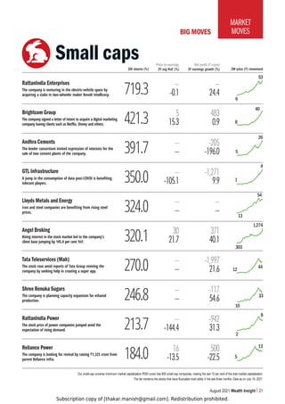 Subscription copy of [thakar.manish@gmail.com]. Redistribution prohibited.
August 2021 Wealth Insight 21
MARKET
MOVES
3M returns (%) 3Y avg RoE (%)
Price to earnings
3Y earnings growth (%)
Net profit (` crore)
3M price (`) movement
719.3 –
-0.1
–
24.4
421.3 5
15.3
483
0.9
391.7 –
–
-205
-196.0
350.0 –
-105.1
-1,271
9.9
324.0 –
–
–
–
320.1 30
21.7
371
40.1
270.0 –
–
-1,997
21.6
246.8 –
–
-117
54.6
213.7 –
-144.4
-942
31.3
184.0 16
-13.5
500
-22.5
53
40
26
4
54
1,274
44
8
13
33
6
8
5
1
13
303
12
2
5
10
RattanIndia Enterprises
The company is venturing in the electric-vehicle space by
acquiring a stake in two-wheeler maker Revolt Intellicorp.
Brightcom Group
The company signed a letter of intent to acquire a digital marketing
company having clients such as Netflix, Disney and others.
Andhra Cements
The lender consortium invited expression of interests for the
sale of two cement plants of the company.
GTL Infrastructure
A jump in the consumption of data post-COVID is benefiting
telecom players.
Lloyds Metals and Energy
Iron and steel companies are benefiting from rising steel
prices.
Angel Broking
Rising interest in the stock market led to the company’s
client base jumping by 145.4 per cent YoY.
Tata Teleservices (Mah)
The stock rose amid reports of Tata Group reviving the
company by seeking help in creating a super app.
Shree Renuka Sugars
The company is planning capacity expansion for ethanol
production.
RattanIndia Power
The stock price of power companies jumped amid the
expectation of rising demand.
Reliance Power
The company is looking for revival by raising `1,325 crore from
parent Reliance Infra.
Small caps
Our small-cap universe (minimum market capitalisation `500 crore) has 800 small-cap companies, making the last 10 per cent of the total market capitalisation.
The list mentions the stocks that have fluctuated most wildly in the last three months. Data as on July 19, 2021.
BIG MOVES
 