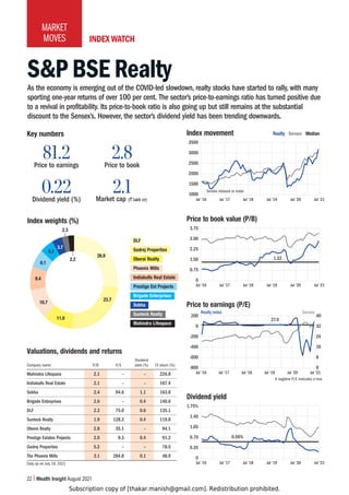 Subscription copy of [thakar.manish@gmail.com]. Redistribution prohibited.
22 Wealth Insight August 2021
MARKET
MOVES
SP BSE Realty
As the economy is emerging out of the COVID-led slowdown, realty stocks have started to rally, with many
sporting one-year returns of over 100 per cent. The sector’s price-to-earnings ratio has turned positive due
to a revival in profitability. Its price-to-book ratio is also going up but still remains at the substantial
discount to the Sensex’s. However, the sector’s dividend yield has been trending downwards.
Price to earnings
81.2 Price to book
2.8
Dividend yield (%)
0.22 Market cap (` lakh cr)
2.1
2L`UTILYZ
=HSH[PVUZKP]PKLUKZHUKYL[YUZ
Dividend
Company name P/B P/E yield (%) 1Y return (%)
Mahindra Lifespace 2.1 – – 226.8
Indiabulls Real Estate 2.1 – – 167.4
Sobha 2.4 94.6 1.1 163.8
Brigade Enterprises 2.6 – 0.4 140.6
DLF 2.3 75.0 0.6 135.1
Sunteck Realty 1.9 128.3 0.4 119.8
Oberoi Realty 2.8 35.1 – 94.1
Prestige Estates Projects 2.0 9.3 0.4 91.2
Godrej Properties 5.2 – – 78.5
The Phoenix Mills 3.1 284.8 0.1 48.9
Data as on July 19, 2021
INDEX WATCH
0UKL_^LPNO[Z 
+3-
.VKYLQ7YVWLY[PLZ
6ILYVP9LHS[`
7OVLUP_4PSSZ
0UKPHISSZ9LHS,Z[H[L
7YLZ[PNL,Z[7YVQLJ[Z
)YPNHKL,U[LYWYPZLZ
:VIOH
:U[LJR9LHS[`
4HOPUKYH3PMLZWHJL










0UKL_TV]LTLU[
3500
3000
2500
2000
1500
1000
9LHS[`:LUZL_4LKPHU
Jul ’16 Jul ’17 Jul ’18 Jul ’19 Jul ’20 Jul ’21
Sensex rebased to index
7YPJL[VIVVR]HSL7)
3.75
3.00
2.25
1.50
0.75
0
1.32
Jul ’16 Jul ’17 Jul ’18 Jul ’19 Jul ’20 Jul ’21
+P]PKLUK`PLSK
1.75%
1.40
1.05
0.70
0.35
0
Jul ’16 Jul ’17 Jul ’18 Jul ’19 Jul ’20 Jul ’21
0.56%
7YPJL[VLHYUPUNZ7,
200
0
-200
-400
-600
-800
27.0
A negative P/E indicates a loss
Jul ’16 Jul ’17 Jul ’18 Jul ’19 Jul ’20 Jul ’21
40
32
24
16
8
0
Realty index Sensex
 