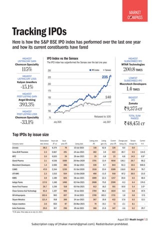 Subscription copy of [thakar.manish@gmail.com]. Redistribution prohibited.
August 2021 Wealth Insight 23
MARKET
C MPASS
Tracking IPOs
Here is how the SP BSE IPO index has performed over the last one year
and how its current constituents have fared
Subscription Issue size Issue Listing price Listing Current Change post Sensex Current
Company name ratio (times) (` cr) price (`) Listing date (`) gain (%) price (`) listing (%) change (%) P/E
Zomato 38.3 9,375 76 23-Jul-2021 116 52.6 126 8.5 0.0 -
Sona BLW Precision 2.3 5,667 291 24-Jun-2021 302 3.9 422 39.7 0.5 114.5
IRFC 3.5 4,633 26 29-Jan-2021 25 -3.8 23 -6.8 14.5 0.9*
Gland Pharma 2.1 4,536 1500 20-Nov-2020 1701 13.4 4016 136.1 20.7 66.2
Macrotech Developers 1.4 2,500 486 19-Apr-2021 439 -9.7 844 92.3 10.5 940.6
CAMS 47.0 2,244 1230 01-Oct-2020 1518 23.4 3309 118.0 36.9 78.7
UTI AMC 2.3 1,515 554 12-Oct-2020 490 -11.5 918 87.2 30.5 23.5
KIMS 3.9 1,189 825 28-Jun-2021 1009 22.3 1217 20.6 0.5 48.4
Indigo Paints 117.0 1,160 1490 02-Feb-2021 2608 75.0 2599 -0.3 6.4 174.5
Home First Finance 26.7 1,156 518 03-Feb-2021 612 18.2 551 -10.0 5.4 3.5*
Clean Science And Technology 93.4 1,107 900 19-Jul-2021 1784 98.3 1634 -8.4 0.8 87.5
GR Infraprojects 102.6 963 837 19-Jul-2021 1700 103.1 1731 1.8 0.8 17.5
Shyam Metalics 121.4 918 306 24-Jun-2021 367 19.9 432 17.6 0.5 13.1
Kalyan Jewellers 2.6 833 87 26-Mar-2021 74 -15.1 72 -2.1 8.1 -
India Pesticides 29.0 817 296 05-Jul-2021 360 21.6 347 -3.6 0.2 29.7
*P/B value. Price data as on July 23, 2021.
;VW076ZI`PZZLZPaL
Angel Broking
HIGHEST
POST-LISTING GAIN
393.3%
Chemcon Speciality
HIGHEST
POST-LISTING LOSS
-33.1%
Chemcon Speciality
HIGHEST
LISTING-DAY GAIN
115%
Kalyan Jewellers
HIGHEST
LISTING-DAY LOSS
-15.1%
Zomato
BIGGEST
IPO
`9,375 cr
TOTAL SUM
RAISED
`48,451 cr
MTAR Technologies
HIGHEST
SUBSCRIBED IPO
200.8TIMES
Macrotech Developers
LOWEST
SUBSCRIBED IPO
1.4 TIMES
0760UKL_]Z[OL:LUZL_
The IPO index has outperformed the Sensex over the last one year.
140
Rebased to 100
July 2020 July 2021
zIPO index zSensex
250
225
200
175
150
125
100
75
235
 