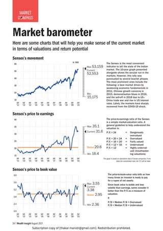 Subscription copy of [thakar.manish@gmail.com]. Redistribution prohibited.
24 Wealth Insight August 2021
MARKET
C MPASS
Market barometer
Here are some charts that will help you make sense of the current market
in terms of valuations and return potential
The price-to-book-value ratio tells us how
many times an investor is ready to pay
for a rupee of net assets.
Since book value is stable and less
volatile than earnings, some consider it
better than the P/E as a measure of
valuation.
If
P/B  Median P/B = Overvalued
P/B  Median P/B = Undervalued
The Sensex is the most convenient
indicator to tell the state of the Indian
market. The 10-year graph presented
alongside shows the secular run in the
markets. However, this rally was
punctuated by several bearish phases.
The most prominent ones include the
following: a bear market driven by
weakening economic fundamentals in
2011, Chinese growth concerns in
2015, demonetisation blues in 2016,
and the sell-off in 2018 due to US–
China trade war and rise in US interest
rates. Lately, the markets have sharply
recovered from the COVID-19 shock.
The price-to-earnings ratio of the Sensex
is a simple market-valuation ratio. A
general guideline to help understand the
valuation is:
P/E  24 = Dangerously
overvalued
P/E  20  24 = Overvalued
P/E  16  20 = Fairly valued
P/E  12  16 = Undervalued
P/E  12 = Highly underval-
ued (mouthwater-
ing valuations)
This graph is based on standalone data of Sensex companies. If one
takes the consolidated data, the P/E will be lower.
Max 53,159
Current
52,553
Min
15,175
Sensex’s movement
Jul
’11
Jul
’12
Jul
’13
Jul
’14
Jul
’15
Jul
’16
Jul
’17
Jul
’18
Jul
’19
Jul
’20
Jul
’21
In ’000
60
50
40
30
20
10
Sensex’s price to earnings
Jul
’11
Jul
’12
Jul
’13
Jul
’14
Jul
’15
Jul
’16
Jul
’17
Jul
’18
Jul
’19
Jul
’20
Jul
’21
40
35
30
25
20
15
Max 35.1
Current 31.6
Median 20.6
Min 16.4
I
I
I
I
I
I
I
I
I
I
I
I
I
I
I
I
I
I
I
I
I
I
I
I
I
I
I
I
I
I
I
I
I
I
I
I
I
I
I
I
I
I
I
I
I
I
I
I
I
I
I
I
I
I
I
I
I
I
I
I
I
I
I
I
I
I
I
I
I
I
I
I
I
I
I
I
I
I
I
I
I
I
I
I
I
I
I
I
I
I
I
I
I
I
I
I
I
I
I
I
I
I
I
I
I
I
I
I
I
I
I
I
I
I
I
I
I
I
I
I
I
I
I
I
I
I
I
I
I
I
I
I
Max 3.55
Median 2.95
Min 2.36
I
I
I
I
I
I
I
I
I
I
I
I
I
I
I
I
I
I
I
I
I
I
I
I
I
I
I
I
I
I
I
I
I
I
I
I
I
I
I
I
I
I
I
I
I
I
I
I
I
Current
3.38
Sensex’s price to book value
Jul
’11
Jul
’12
Jul
’13
Jul
’14
Jul
’15
Jul
’16
Jul
’17
Jul
’18
Jul
’19
Jul
’20
Jul
’21
4.0
3.6
3.2
2.8
2.4
2.0
 