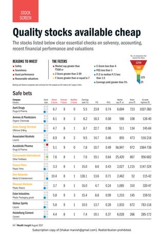 Subscription copy of [thakar.manish@gmail.com]. Redistribution prohibited.
54 Wealth Insight August 2021
STOCK
SCREEN
Quality stocks available cheap
The stocks listed below clear essential checks on solvency, accounting,
recent financial performance and valuations
Banking and finance companies were removed from this analysis as the metrics don’t apply to them.
REASONS TO INVEST
Market cap greater than
`500 cr
Z-Score greater than 2.99
F-Score greater than or equal to 7
C-Score less than 4
PEG less than 1
P/E to median P/E less
than 1.5
Earnings yield greater than 5%
Safety
Soundness
Good performance
Reasonable valuations
THE FILTERS 1259
766
142
125
25
No. of companies that
cleared the ﬁlters
Aarti Drugs
Amines  Plasticizers
Asian Energy Services
Associated Alcohols
Aurobindo Pharma
Coromandel International
Cosmo Films
Den Networks
Dhunseri Ventures
Ester Industries
Globus Spirits
Heidelberg Cement
Safe bets
Company Stock Altman Piotroski Modified Earnings Market Share 52-week
Industry style Z-Score F-Score C-Score yield (%) P/E PEG cap (` cr) price (`) high/low (`)
6.7 9 0 5.5 23.9 0.74 6,694 723 1027-360
6.1 8 3 8.2 18.3 0.58 596 108 126-40
4.7 8 1 8.7 22.7 0.98 511 134 145-84
8.9 8 2 9.5 14.7 0.46 855 473 516-218
5.1 9 0 7.8 10.7 0.49 56,947 972 1064-738
7.6 8 1 7.6 19.1 0.64 25,420 867 956-682
3.3 8 1 15.0 8.6 0.43 2,027 1,115 1147-324
10.4 8 1 128.1 13.6 0.71 2,462 52 115-42
3.7 8 1 16.0 4.7 0.24 1,085 310 320-47
5.8 9 3 15.4 8.8 0.09 1,210 145 159-51
5.8 9 1 10.5 13.7 0.28 1,933 672 783-118
4.4 8 1 7.4 19.1 0.37 6,028 266 285-172
Drugs  Pharma
Organic Chemicals
Offshore Drilling
Liquors
Drugs  Pharma
Other Fertilisers
Plastic Films
Media  Entertainment
Plastic Resins
Plastic Packaging goods
Liquors
Cement
 