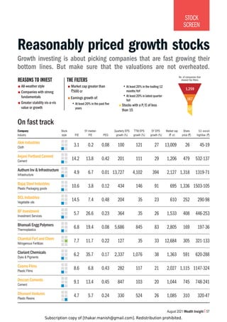 Subscription copy of [thakar.manish@gmail.com]. Redistribution prohibited.
August 2021 Wealth Insight 57
STOCK
SCREEN
Reasonably priced growth stocks
Growth investing is about picking companies that are fast growing their
bottom lines. But make sure that the valuations are not overheated.
REASONS TO INVEST
Market cap greater than
`500 cr
Earnings growth of:
Œ

At least 20% in the past five
years
Œ

At least 20% in the trailing 12
months YoY
 Œ

At least 20% in latest quarter
YoY
Stocks with a P/E of less
than 15
All-weather style
Companies with strong
fundamentals
Greater stability vis-a-vis
value or growth
THE FILTERS
1,259
No. of companies that
cleared the ﬁlters
167
57
Alok Industries
Anjani Portland Cement
Authum Inv  Infrastructure
Bajaj Steel Industries
BCL Industries
BF Investment
Bhansali Engg Polymers
Chambal Fert and Chem
Clariant Chemicals
Cosmo Films
Deccan Cements
Dhunseri Ventures
Company Stock 5Y median Quarterly EPS TTM EPS 5Y EPS Market cap Share 52-week
Industry style P/E P/E PEG growth (%) growth (%) growth (%) (` cr) price (`) high/low (`)
3.1 0.2 0.08 100 121 27 13,009 26 45-19
14.2 13.8 0.42 201 111 29 1,206 479 532-137
4.9 6.7 0.01 13,727 4,102 394 2,127 1,318 1319-71
10.6 3.8 0.12 434 146 91 695 1,336 1503-105
14.5 7.4 0.48 204 35 23 610 252 290-98
5.7 26.6 0.23 364 35 26 1,533 408 446-253
6.8 19.4 0.08 5,686 845 83 2,805 169 197-36
7.7 11.7 0.22 127 35 33 12,684 305 321-133
6.2 35.7 0.17 2,337 1,076 38 1,363 591 620-288
8.6 6.8 0.43 282 117 21 2,027 1,115 1147-324
9.1 13.4 0.45 847 103 20 1,044 745 748-241
4.7 5.7 0.24 330 524 26 1,085 310 320-47
Cloth
Cement
Infrastructure
Plastic Packaging goods
Vegetable oils
Investment Services
Thermoplastics
Nitrogenous Fertilizer.
Dyes  Pigments
Plastic Films
Cement
Plastic Resins
On fast track
 