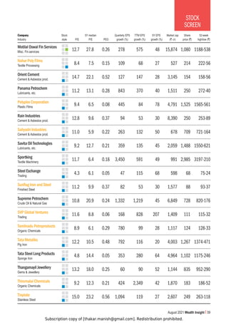 Subscription copy of [thakar.manish@gmail.com]. Redistribution prohibited.
August 2021 Wealth Insight 59
STOCK
SCREEN
Motilal Oswal Fin Services
Nahar Poly Films
Orient Cement
Panama Petrochem
Polyplex Corporation
Rain Industries
Sahyadri Industries
Savita Oil Technologies
Sportking
Steel Exchange
Sunflag Iron and Steel
Supreme Petrochem
SVP Global Ventures
Tamilnadu Petroproducts
Tata Metaliks
Tata Steel Long Products
Thangamayil Jewellery
Thirumalai Chemicals
Tinplate
Company Stock 5Y median Quarterly EPS TTM EPS 5Y EPS Market cap Share 52-week
Industry style P/E P/E PEG growth (%) growth (%) growth (%) (` cr) price (`) high/low (`)
Misc. Fin.services
Textile Processing
Cement  Asbestos prod.
Lubricants, etc.
Plastic Films
Cement  Asbestos prod.
Cement  Asbestos prod.
Lubricants, etc.
Textile Machinery
Trading
Finished Steel
Crude Oil  Natural Gas
Trading
Organic Chemicals
Pig Iron
Sponge Iron
Gems  Jewellery
Organic Chemicals
Stainless Steel
12.7 27.8 0.26 278 575 48 15,874 1,080 1188-538
8.4 7.5 0.15 109 68 27 527 214 222-56
14.7 22.1 0.52 127 147 28 3,145 154 158-56
11.2 13.1 0.28 843 370 40 1,511 250 272-40
9.4 6.5 0.08 445 84 78 4,791 1,525 1565-561
12.8 9.6 0.37 94 53 30 8,390 250 253-89
11.0 5.9 0.22 263 132 50 678 709 721-164
9.2 12.7 0.21 359 135 45 2,059 1,488 1550-621
11.7 6.4 0.18 3,450 591 49 991 2,985 3197-210
4.3 6.1 0.05 47 115 68 598 68 75-24
11.2 9.9 0.37 82 53 30 1,577 88 93-37
10.8 20.9 0.24 1,332 1,219 45 6,849 728 820-176
11.6 8.8 0.06 168 828 207 1,409 111 115-32
8.9 6.1 0.29 780 99 28 1,117 124 128-33
12.2 10.5 0.48 792 116 20 4,003 1,267 1374-471
4.8 14.4 0.05 353 280 64 4,964 1,102 1175-246
13.2 18.0 0.25 60 90 52 1,144 835 952-290
9.2 12.3 0.21 424 2,349 42 1,870 183 186-52
15.0 23.2 0.56 1,094 119 27 2,607 249 263-118
 