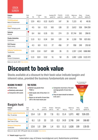 Subscription copy of [thakar.manish@gmail.com]. Redistribution prohibited.
60 Wealth Insight August 2021
STOCK
SCREEN
TV18 Broadcast
UFLEX
Vedanta
Visaka Industries
VLS Finance
Voltamp Transformers
WPIL
Company Stock 5Y median Quarterly EPS TTM EPS 5Y EPS Market cap Share 52-week
Industry style P/E P/E PEG growth (%) growth (%) growth (%) (` cr) price (`) high/low (`)
Media  Entertainment
Plastic Packaging goods
Minerals
Construction
Equipt.Leasing
Transformers
Pumps  Compressors
12.9 40.3 0.22 10,473 147 26 7,123 42 49-26
4.5 5.6 0.21 163 128 22 3,812 528 594-259
8.4 8.6 0.35 151 274 23 97,744 263 296-91
11.9 9.3 0.34 334 120 34 1,318 799 823-261
4.3 8.9 0.11 27 456 37 958 249 255-50
13.9 13.8 0.67 169 26 21 1,557 1,542 1686-960
11.9 10.9 0.52 51 50 25 1,002 1,026 1122-372
Data as on July 22, 2021. New entrants.
Discount to book value
Stocks available at a discount to their book value indicate bargain and
inherent value, provided the business fundamentals are sound
REASONS TO INVEST
Market cap greater than
`500 cr
Debt-equity ratio of less than 1.5
times
Return on net worth of more than
10% in the most recent year
Companies must have a five-year
earnings growth of more than
10%
Price-to-book should be between
0.01 and 1
Really cheap
Relatively undervalued
Companies with assets
THE FILTERS
No. of companies that
cleared the ﬁlters
1,259
1,038
608
361
3
Company Stock 5Y EPS Dividend Debt-equity Market cap Share 52-week
Industry style P/E P/B growth (%) yield (%) ratio RoE (%) (` cr) price (`) high/low (`)
Bargain hunt
13.4 1.0 19 7.8 0.1 11.4 1,071 482 526-325
6.1 1.0 33 3.5 0.3 14.9 3,746 144 166-80
12.6 1.0 204 1.4 0.5 11.3 1,628 109 135-55
Balmer Lawrie Investments
Welspun Corp
Welspun Enterprises
Misc. Fin.services
Steel Tubes  Pipes
Construction
Data as on July 22, 2021. EPS growth rates are annualised. New entrants.
 