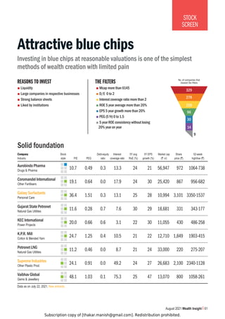 Subscription copy of [thakar.manish@gmail.com]. Redistribution prohibited.
August 2021 Wealth Insight 61
STOCK
SCREEN
REASONS TO INVEST
Mcap more than 6145
D/E 0 to 2
Interest coverage ratio more than 2
ROE 5 year average more than 20%
EPS 5 year growth more than 20%
PEG (5 Yr) 0 to 1.5
5 year ROE consistency without losing
20% year on year
Liquidity
Large companies in respective businesses
Strong balance sheets
Liked by institutions
Attractive blue chips
Investing in blue chips at reasonable valuations is one of the simplest
methods of wealth creation with limited pain
THE FILTERS
329
No. of companies that
cleared the ﬁlters
278
228
96
30
14
9
Aurobindo Pharma
Coromandel International
Galaxy Surfactants
Gujarat State Petronet
KEC International
K.P.R. Mill
Petronet LNG
Supreme Industries
Vaibhav Global
Company Stock Debt-equity Interest 5Y avg 5Y EPS Market cap Share 52-week
Industry style P/E PEG ratio coverage ratio RoE (%) growth (%) (` cr) price (`) high/low (`)
10.7 0.49 0.3 13.3 24 21 56,947 972 1064-738
19.1 0.64 0.0 17.9 24 30 25,420 867 956-682
36.4 1.51 0.3 13.1 25 28 10,994 3,101 3350-1537
11.6 0.28 0.7 7.6 30 29 18,681 331 343-177
20.0 0.66 0.6 3.1 22 30 11,055 430 486-258
24.7 1.25 0.4 10.5 21 22 12,710 1,849 1903-415
11.2 0.46 0.0 8.7 21 24 33,000 220 275-207
24.1 0.91 0.0 49.2 24 27 26,683 2,100 2340-1128
48.1 1.03 0.1 75.3 25 47 13,070 800 1058-261
Drugs  Pharma
Other Fertilisers
Personal Care
Natural Gas Utilities
Power Projects
Cotton  Blended Yarn
Natural Gas Utilities
Other Plastic Prod.
Gems  Jewellery
Solid foundation
Data as on July 22, 2021. New entrants.
 