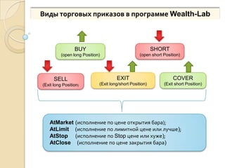 Виды торговых приказов в программе Wealth-Lab



                 BUY                                      SHORT
          (open long Position)                     (open short Position)




      SELL                            EXIT                          COVER
(Exit long Position)         (Exit long/short Position)        (Exit short Position)




   AtMarket (исполнение по цене открытия бара);
   AtLimit (исполнение по лимитной цене или лучше);
   AtStop (исполнение по Stop цене или хуже);
   AtClose (исполнение по цене закрытия бара)
 