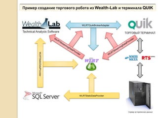 Пример создание торгового робота из Wealth-Lab и терминала QUIK



                                  WLRTQuikBrokerAdapter




       WLRTStaticDataProvider




                                WLRTStaticDataProvider
 