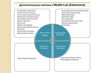 Дополнительные плагины к Wealth-Lab (Extensions)

•CandlePattern Rules Class;                          •Finam Static/Streaming Data Provider;
•Community.Commissions;                              •Zerich Static data provider;
•Community Components library;                       •MetaTrader Static;
•Performance Visualizers library;                    •ASCII Files Static;
•Extra Performance Visualizers.                      •WL4 Files Static;
•Genetic Optimizer;                                  •Excel DDE Streaming Provider;
•Neuro-Lab;                                          •Random data provider;
•Wealth Lab HeatMap;                                 •Excel Static;
•MS123 IndexDefinitions library;
•Data Tool;
•Community ChartStyles;
•MS123 PosSizer Library;          Дополнения   Провайдеры
                                (Addin)         (Provider)




                              Стратегии        Индикаторы
                              (Strategy)        (Indicator)




•ActiveTrader Strategy Pack                         •Communitis Indicator Library;
                                                    •TASC Magazine Indicators
 