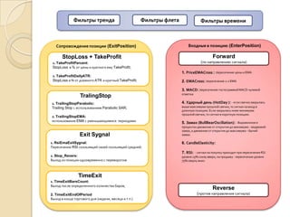 Фильтры тренда                          Фильтры флета               Фильтры времени



   Сопровождение позиции (ExitPosition)                                   Входные в позицию (EnterPosition)

       StopLoss + TakeProfit                                                              Forward
 1. TakeProfitPercent:                                                            (по направлению сигнала)
 StopLoss в % от цены и кратного ему TakeProfit;
                                                                      1. PriceEMACross : пересечение цены и EMA
 2. TakeProfitDailyATR:
 StopLoss в % от дневного ATR и кратный TakeProfit;                   2. EMACross: пересечение 2-х EMA

                                                                      3. MACD: пересечение гистограммой MACD нулевой
                                                                      отметки
                  TralingStop
1. TrailingStopParabolic:                                             4. Ударный день (HotDay ): - если свечка закрылась
Trailing Stop с использованием Parabolic SAR;                         выше максимума прошлой свечки, то сигнал на вход в
                                                                      длинную позицию. Если закрылась ниже минимума
                                                                      прошлой свечки, то сигнал в короткую позицию.
2. TrailingStopEMA:
использование EMA с уменьшающимися периодами.
                                                                      5. Замах (BullBearOscillation): - Выраженное в
                                                                      процентах движение от открытия до минимума – медвежий
                                                                      замах, а движение от открытия до максимума – бычий
                  Exit Sygnal                                         замах.

1. RsiEmaExitSygnal:                                                  6. CandleElasticity:
Пересечение RSI скользящей своей скользящей средней;
                                                                      7. RSI: - сигнал на покупку приходит при пересечения RSI
2. Stop_Revers:                                                       уровня 25% снизу вверх, на продажу - пересечения уровня
Выход из позиции одновременно с переворотом                           75% сверху вниз.



                 TimeExit
1. TimeExitBarsCount:
Выход после определенного количества баров;
                                                                                          Reverse
2. TimeExitEndOfPeriod                                                          (против направления сигнала)
Выход в конце торгового дня (недели, месяца и т.п.)
 