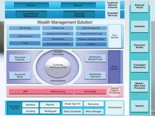 Wealth Management Solutions – An Overview | PPT