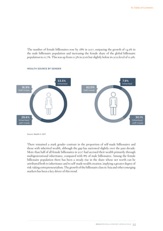 22
WEALTH-X BILLIONAIRE CENSUS 2018
The number of female billionaires rose by 18% in 2017, outpacing the growth of 14.5% in
the male billionaire population and increasing the female share of the global billionaire
population to 11.7%. This was up from 11.3% in 2016 but slightly below its 2015 level of 11.9%.
53.5%
Inherited
29.6%
Inherited/
self-made
16.9%
Self-made
WEALTH SOURCE BY GENDER
7.9%
Inherited
30.1%
Inherited/
self-made
62.0%
Self-made
Source: Wealth-X, 2017
There remained a stark gender contrast in the proportion of self-made billionaires and
those with inherited wealth, although the gap has narrowed slightly over the past decade.
More than half of all female billionaires in 2017 had accrued their wealth primarily through
multigenerational inheritance, compared with 8% of male billionaires. Among the female
billionaire population there has been a steady rise in the share whose net worth can be
attributed both to inheritance and to self-made wealth creation, implying a greater degree of
risk-taking entrepreneurialism. The growth of the billionaire class in Asia and other emerging
markets has been a key driver of this trend.
To Table of Contents
 