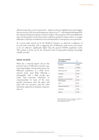 28
WEALTH-X BILLIONAIRE CENSUS 2018
offered strong value as an investment asset – industry estimates of global auction sales suggest
that art was one of the best-performing asset classes in 20173
– with demand underpinned by
the robust development of prime real estate markets. The expansion of the Asian billionaire
class and the growth of tech-driven ultra wealth has produced a larger cohort of younger
billionaires, which has contributed to increased demand for contemporary art in particular.
In a recent study carried out by the Wealth-X Institute, we observed a confluence of
art and yacht ownership, with a staggering 22% of billionaire yacht owners also known
to be art collectors, significantly higher than the general UHNW population (12%).
This statistic is borne out by the witnessed trend of superyachts housing increasingly
valuable artworks.
MUSIC TO NOTE
Music has a universal appeal, and yet the
personal tastes of billionaires provide some
interesting insights. Among music genres, the
billionaire population as a whole favors
classical music, most likely reflecting a
demographic with a high average age,
rather than particular refinement or
connoisseurship. In terms of the most
popular instruments, after the guitar and
piano (the two favorites), only the violin
and drums registered an incidence of greater
than 1%.
3 Index data from Art Market Research (http://www.artmarketresearch.com)
Top music interests
by category %
General 41.9%
Classical 20.9%
Rock and roll 10.1%
Singing 8.3%
Guitars 7.2%
Playing an instrument
themselves
6.5%
Jazz 6.1%
Keyboard/piano 6.1%
Country 2.9%
Opera 2.9%
Note. More than one music interest is possible, so
the numbers do not add up to 100%.
Source: Wealth-X, 2017
To Table of Contents
 