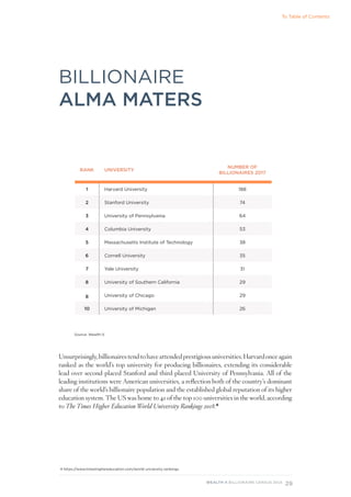 29
WEALTH-X BILLIONAIRE CENSUS 2018
BILLIONAIRE
ALMA MATERS
Unsurprisingly,billionairestendtohaveattendedprestigiousuniversities.Harvardonceagain
ranked as the world’s top university for producing billionaires, extending its considerable
lead over second-placed Stanford and third-placed University of Pennsylvania. All of the
leading institutions were American universities, a reflection both of the country’s dominant
share of the world’s billionaire population and the established global reputation of its higher
education system. The US was home to 41 of the top 100 universities in the world, according
to The Times Higher Education World University Rankings 2018.4
RANK UNIVERSITY
NUMBER OF
BILLIONAIRES 2017
1 Harvard University 188
2 Stanford University 74
3 University of Pennsylvania 64
4 Columbia University 53
5 Massachusetts Institute of Technology 38
6 Cornell University 35
7 Yale University 31
8 University of Southern California 29
8 University of Chicago 29
10 University of Michigan 26
4 https://www.timeshighereducation.com/world-university-rankings
Source: Wealth-X
To Table of Contents
 