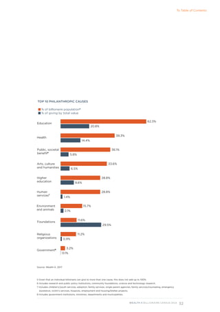 32
WEALTH-X BILLIONAIRE CENSUS 2018
TOP 10 PHILANTHROPIC CAUSES
Education
Health
Public, societal
benefit6
Arts, culture
and humanities
Higher
education
Human
services7
Environment
and animals
Religious
organizations
Government8
% of billionaire population5
% of giving by total value
Foundations
62.3%
39.3%
36.1%
33.6%
28.8%
28.8%
15.7%
11.6%
11.2%
3.2%
20.8%
14.4%
5.8%
6.5%
9.6%
1.4%
2.1%
29.5%
0.9%
0.1%
5 Given that an individual billionaire can give to more than one cause, this does not add up to 100%.
6 Includes research and public policy institutions, community foundations, science and technology research.
7 Includes children’s/youth services, adoption, family services, single parent agencies, family services/counseling, emergency 	
	 assistance, victim’s services, hospices, employment and housing/shelter projects.
8 Includes government institutions, ministries, departments and municipalities.
Source: Wealth-X, 2017
To Table of Contents
 