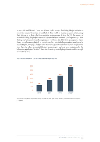 33
WEALTH-X BILLIONAIRE CENSUS 2018
In 2010 Bill and Melinda Gates and Warren Buffet started the Giving Pledge initiative to
inspire the wealthy to donate at least half of their wealth to charitable causes either during
their lifetime or in their wills. From an initial 40 signatories, all from the US, the number of
individuals taking the pledge has risen to 175 in 22 different countries (as of April 2018). Given
shifting market valuations and changing asset portfolios, it is difficult to give a precise figure
for the overall amount pledged. In 2016 the total net worth of all signatories was estimated at
around$735bn,implyingapledgedvalueofatleast$350bn.Basedontheincreaseinsignatories
since then, the robust upturn in billionaire wealth in 2017 and near-term projections for the
billionaire population, Wealth-X forecasts that the potential pledged value could be as high
as $600bn by 2022.
0
100
200
300
400
500
600
2010 2013 2016 2022F
($bn)
120
252
365
588
ESTIMATED VALUE OF THE GIVING PLEDGE (2010-2022F)
Sources: The Giving Pledge Organization (pledge values for the years 2010 – 2016); Wealth-X (estimated pledge value in 2022)
F = forecast
To Table of Contents
 