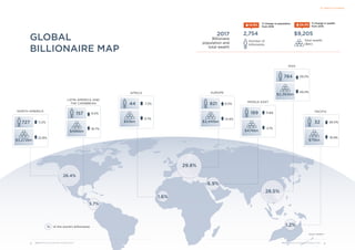 GLOBAL
BILLIONAIRE MAP
% Change in wealth
from 2016
24.4%
% Change in population
from 2016
14.9%
2017
Billionaire
population and
total wealth
2,754
Number of
billionaires
$9,205
Total wealth
($bn)
29.8%
26.4%
of the world’s billionaires
%
AFRICA
$93bn
0.1%
44 7.3%
EUROPE
$2,441bn
14.9%
821 8.5%
MIDDLE EAST
$474bn
189 11.8%
2.1%
ASIA
$2,365bn
49.4%
784 29.2%
NORTH AMERICA
$3,272bn
22.8%
727 11.2%
LATIN AMERICA AND
THE CARIBBEAN
$486bn
18.7%
157 9.0%
PACIFIC
$75bn
18.9%
32 28.0%
28.5%
6.9%
5.7%
1.6%
1.2%
GLOBAL
BILLIONAIRE MAP
% Change in wealth
from 2016
24.4%
% Change in population
from 2016
14.9%
2017
Billionaire
population and
total wealth
2,754
Number of
billionaires
$9,205
Total wealth
($bn)
Source: Wealth-X
4
WEALTH-X BILLIONAIRE CENSUS 2018
3 WEALTH-X BILLIONAIRE CENSUS 2018
To Table of Contents
 