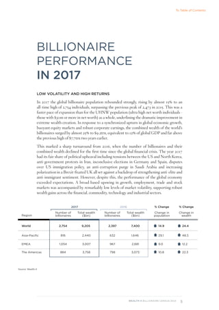 5
WEALTH-X BILLIONAIRE CENSUS 2018
LOW VOLATILITY AND HIGH RETURNS
In 2017 the global billionaire population rebounded strongly, rising by almost 15% to an
all-time high of 2,754 individuals, surpassing the previous peak of 2,473 in 2015. This was a
faster pace of expansion than for the UHNW population (ultra high net worth individuals -
those with $30m or more in net worth) as a whole, underlining the dramatic improvement in
extreme wealth creation. In response to a synchronized upturn in global economic growth,
buoyant equity markets and robust corporate earnings, the combined wealth of the world’s
billionaires surged by almost 25% to $9.2trn, equivalent to 12% of global GDP and far above
the previous high of $7.7trn two years earlier.
This marked a sharp turnaround from 2016, when the number of billionaires and their
combined wealth declined for the first time since the global financial crisis. The year 2017
had its fair share of political upheaval including tensions between the US and North Korea,
anti-government protests in Iran, inconclusive elections in Germany and Spain, disputes
over US immigration policy, an anti-corruption purge in Saudi Arabia and increasing
polarization in a Brexit-fixated UK all set against a backdrop of strengthening anti-elite and
anti-immigrant sentiment. However, despite this, the performance of the global economy
exceeded expectations. A broad-based upswing in growth, employment, trade and stock
markets was accompanied by remarkably low levels of market volatility, supporting robust
wealth gains across the financial, commodity, technology and industrial sectors.
BILLIONAIRE
PERFORMANCE
IN 2017
Region
2017 2016
Asia-Pacific
EMEA
The Americas
816
1,054
884
2,440
3,007
3,758
632
967
798
1,646
2,681
3,073
29.1
9.0
10.8
48.3
12.2
22.3
Number of
billionaires
Number of
billionaires
Change in
population
Total wealth
($bn)
Total wealth
($bn)
Change in
wealth
World 2,754 9,205 2,397 7,400 14.9 24.4
Source: Wealth-X
% Change % Change
To Table of Contents
 