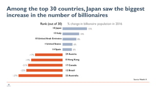 Among the top 30 countries, Japan saw the biggest
increase in the number of billionaires
-27%
-22%
-21%
-19%
-17%
6%
6%
8%
10%
15%
Rank (out of 30) % change in billionaire population in 2016
18 Japan
13 Italy
10 United Arab Emirates
1 United States
14 Spain
29 Austria
8 Hong Kong
17 Canada
12 Brazil
22 Australia
Source: Wealth-X
 