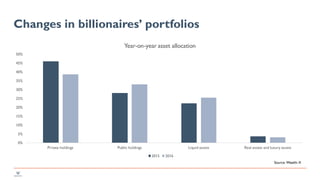 Changes in billionaires’ portfolios
0%
5%
10%
15%
20%
25%
30%
35%
40%
45%
50%
Private holdings Public holdings Liquid assets Real estate and luxury assets
Year-on-year asset allocation
2015 2016
Source: Wealth-X
 