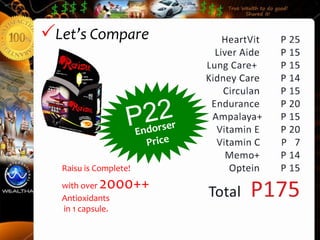 Let’s Compare




  Raisu is Complete!
  with over 2000++
  Antioxidants
  in 1 capsule.
 