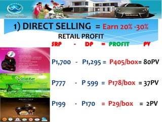1) DIRECT SELLING = Earn 20% -30%
          RETAIL PROFIT
         SRP    -   DP   = PROFIT   PV

         P1,700 - P1,295 = P405/box= 80PV

         P777   - P 599 = P178/box = 37PV

         P199   - P170 = P29/box = 2PV
 