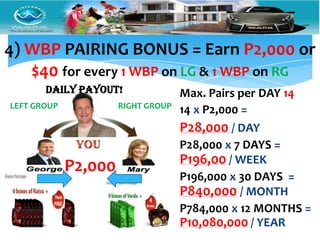 4) WBP PAIRING BONUS = Earn P2,000 or
   $40 for every 1 WBP on LG & 1 WBP on RG
       DAILY PAYOUT!                Max. Pairs per DAY 14
LEFT GROUP            RIGHT GROUP
                                    14 x P2,000 =
                                    P28,000 / DAY
                                    P28,000 x 7 DAYS =
                                    P196,00 / WEEK
             P2,000
                                    P196,000 x 30 DAYS =
                                    P840,000 / MONTH
                                    P784,000 x 12 MONTHS =
                                    P10,080,000 / YEAR
 