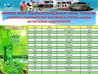 JAPANESE GREEN TEA,WHEATGRASS,BARLEY GRASS, SPIRULINA,
   CHLORELLLA,SPINACH,RED RICE BRAN & STEVIA combine
               NUTRITIONAL COMPONENTS!
 