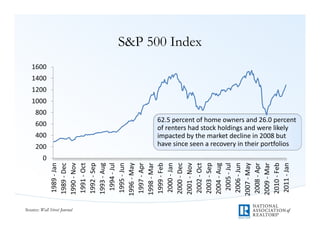 200
                                                              400
                                                                               600
                                                                                                   800
                                                                                                         1000
                                                                                                                1200
                                                                                                                       1400
                                                                                                                              1600




                                             0
                               1989‐Jan
                              1989‐Dec




Source: Wall Street Journal
                              1990‐Nov
                               1991‐Oct
                               1992‐Sep
                              1993‐Aug
                                1994‐Jul
                               1995‐Jun
                              1996‐May
                               1997‐Apr
                              1998‐Mar
                               1999‐Feb
                               2000‐Jan
                              2000‐Dec
                              2001‐Nov
                                                                                                                                     S&P 500 Index




                               2002‐Oct
                               2003‐Sep
                              2004‐Aug
                                2005‐Jul
                               2006‐Jun
                              2007‐May
                               2008‐Apr
                              2009‐Mar
                               2010‐Feb
                                                  impactedbythemarketdeclinein2008but
                                                  havesinceseenarecoveryintheirportfolios
                                                  ofrentershadstockholdingsandwerelikely




                               2011‐Jan
                                                  62.5percentofhomeownersand26.0percent
 