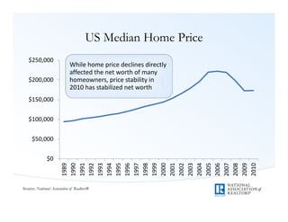 US Median Home Price
   $250,000
                             Whilehomepricedeclinesdirectly
                             affectedthenetworthofmany
   $200,000                  homeowners,pricestabilityin
                             2010hasstabilizednetworth
   $150,000


   $100,000


     $50,000


              $0
                       1989
                       1990
                       1991
                       1992
                       1993
                       1994
                       1995
                       1996
                       1997
                       1998
                       1999
                       2000
                       2001
                       2002
                       2003
                       2004
                       2005
                       2006
                       2007
                       2008
                       2009
                       2010
Source: National Association of Realtors®
 