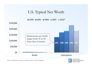 U.S. Typical Net Worth
                                         1998           2001            2004   2007   2010*
   $250,000

   $200,000

   $150,000
                                     Homeowner net worth
                                     ranges from 31 to 46
   $100,000                          times that of renters
                                                                                 x31 x36 x46 x46 x41
     $50,000

              $0
                                              Renter                                   Homeowner

Source: Federal Reserve Survey of Consumer Finances/*NAR Calculations
 