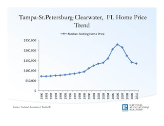 Tampa-St.Petersburg-Clearwater, FL Home Price
                          Trend
                                                                       MedianExistingHomePrice

           $250,000


           $200,000


           $150,000


           $100,000


             $50,000


                       $
                             1990
                                    1991
                                           1992
                                                  1993
                                                         1994
                                                                1995
                                                                       1996
                                                                              1997
                                                                                     1998
                                                                                            1999
                                                                                                   2000
                                                                                                          2001
                                                                                                                 2002
                                                                                                                        2003
                                                                                                                               2004
                                                                                                                                      2005
                                                                                                                                             2006
                                                                                                                                                    2007
                                                                                                                                                           2008
                                                                                                                                                                  2009
                                                                                                                                                                         2010
Source: National Association of Realtors®
 