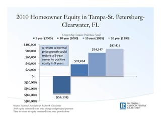 2010 Homeowner Equity in Tampa-St. Petersburg-
                Clearwater, FL
                                                 Ownership Tenure (Purchase Year)



                             Areturntonormal
                             pricegrowthcould
                             restorea5‐year
                             ownertopositive
                             equityin9years




Source: National Association of Realtors® Calculations
2010 equity estimated from price change and principal payment
Time to return to equity estimated from price growth alone
 