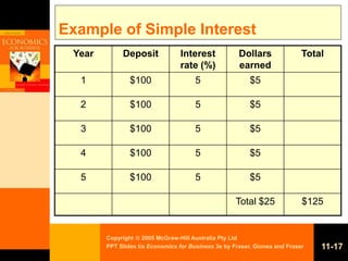 Copyright  2005 McGraw-Hill Australia Pty Ltd
PPT Slides t/a Economics for Business 3e by Fraser, Gionea and Fraser 11-17
Example of Simple Interest
Year Deposit Interest
rate (%)
Dollars
earned
Total
1 $100 5 $5
2 $100 5 $5
3 $100 5 $5
4 $100 5 $5
5 $100 5 $5
Total $25 $125
 