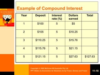 Copyright  2005 McGraw-Hill Australia Pty Ltd
PPT Slides t/a Economics for Business 3e by Fraser, Gionea and Fraser 11-18
Example of Compound Interest
Year Deposit Interest
rate (%)
Dollars
earned
Total
1 $100 5 $5
2 $105 5 $10.25
3 $110.25 5 $15.76
4 $115.76 5 $21.15
5 $121.15 5 $27.63 $127.63
 