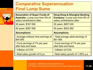 Copyright  2005 McGraw-Hill Australia Pty Ltd
PPT Slides t/a Economics for Business 3e by Fraser, Gionea and Fraser 11-20
Comparative Superannuation
Final Lump Sums
Association of Super Funds of
Australia—Lump sum from 9% of
salary contributions after:
Hong Kong & Shanghai Banking
Company—Lump sum from 9% of
salary contributions after:
30 years: $167 000 30 years: $287 630
40 years: $267 508 40 years: $523 262
Assumptions: Assumptions:
• Average ordinary time earnings of
$45 000
• Total average adult earnings of
$51 000
• Fund earnings of 7% per year
after fees and taxes
• Fund earnings of 7% per year
after fees and taxes
• Inflation of 2.5% • Inflation of 2.5%
• Real salary growth of 0 p.a. • Real salary growth of 1.25% p.a.
 