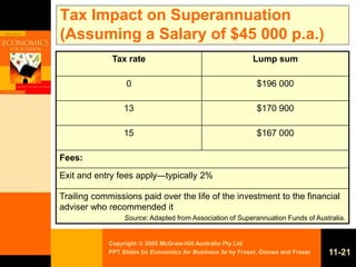 Copyright  2005 McGraw-Hill Australia Pty Ltd
PPT Slides t/a Economics for Business 3e by Fraser, Gionea and Fraser 11-21
Tax Impact on Superannuation
(Assuming a Salary of $45 000 p.a.)
Tax rate Lump sum
0 $196 000
13 $170 900
15 $167 000
Fees:
Exit and entry fees apply—typically 2%
Trailing commissions paid over the life of the investment to the financial
adviser who recommended it
Source: Adapted from Association of Superannuation Funds of Australia.
 
