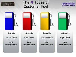 The 4 Types of
               Customer Fuel




 D Grade         C Grade       B Grade         A Grade

V.Low Profit    Low Profit   Medium Profit   High Profit

   High            Low          High             Low
Maintenance    Maintenance   Maintenance     Maintenance
 