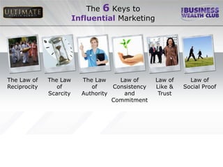 The 6 Keys to
                         Influential Marketing




The Law of    The Law      The Law     Law of      Law of     Law of
Reciprocity      of           of     Consistency   Like &   Social Proof
              Scarcity     Authority    and         Trust
                                     Commitment
 