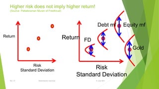 Higher risk does not imply higher return!
(Source: Pattabiraman Murari of Freefincal)
Return
Risk
Standard Deviation
Return
Risk
Standard Deviation
FD
Debt mf Equity mf
Gold
15 June 2015Rev 1.9 Redistribution restricted
 