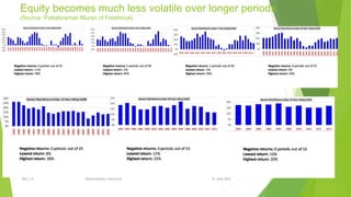 Equity becomes much less volatile over longer periods
(Source: Pattabiraman Murari of Freefincal)
15 June 2015Rev 1.9 Redistribution restricted
 