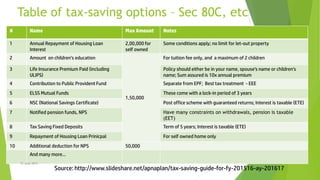 Table of tax-saving options – Sec 80C, etc
# Name Max Amount Notes
1 Annual Repayment of Housing Loan
Interest
2,00,000 for
self owned
Some conditions apply; no limit for let-out property
2 Amount on children’s education
1,50,000
For tuition fee only, and a maximum of 2 children
3 Life Insurance Premium Paid (including
ULIPS)
Policy should either be in your name, spouse’s name or children’s
name; Sum assured is 10x annual premium
4 Contribution to Public Provident Fund Separate from EPF; Best tax treatment - EEE
5 ELSS Mutual Funds These come with a lock-in period of 3 years
6 NSC (National Savings Certificate) Post office scheme with guaranteed returns; Interest is taxable (ETE)
7 Notified pension funds, NPS Have many constraints on withdrawals, pension is taxable
(EET)
8 Tax Saving Fixed Deposits Term of 5 years; Interest is taxable (ETE)
9 Repayment of Housing Loan Prinicpal For self owned home only
10 Additional deduction for NPS 50,000
And many more…
15 June 2015
Source: http://www.slideshare.net/apnaplan/tax-saving-guide-for-fy-201516-ay-201617
 