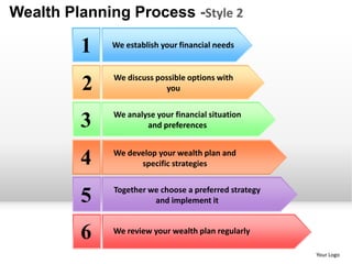 Wealth Planning Process -Style 2

         1    We establish your financial needs


              We discuss possible options with
         2                  you

              We analyse your financial situation
         3            and preferences


              We develop your wealth plan and
         4          specific strategies

              Together we choose a preferred strategy
         5              and implement it



         6    We review your wealth plan regularly

                                                        Your Logo
 