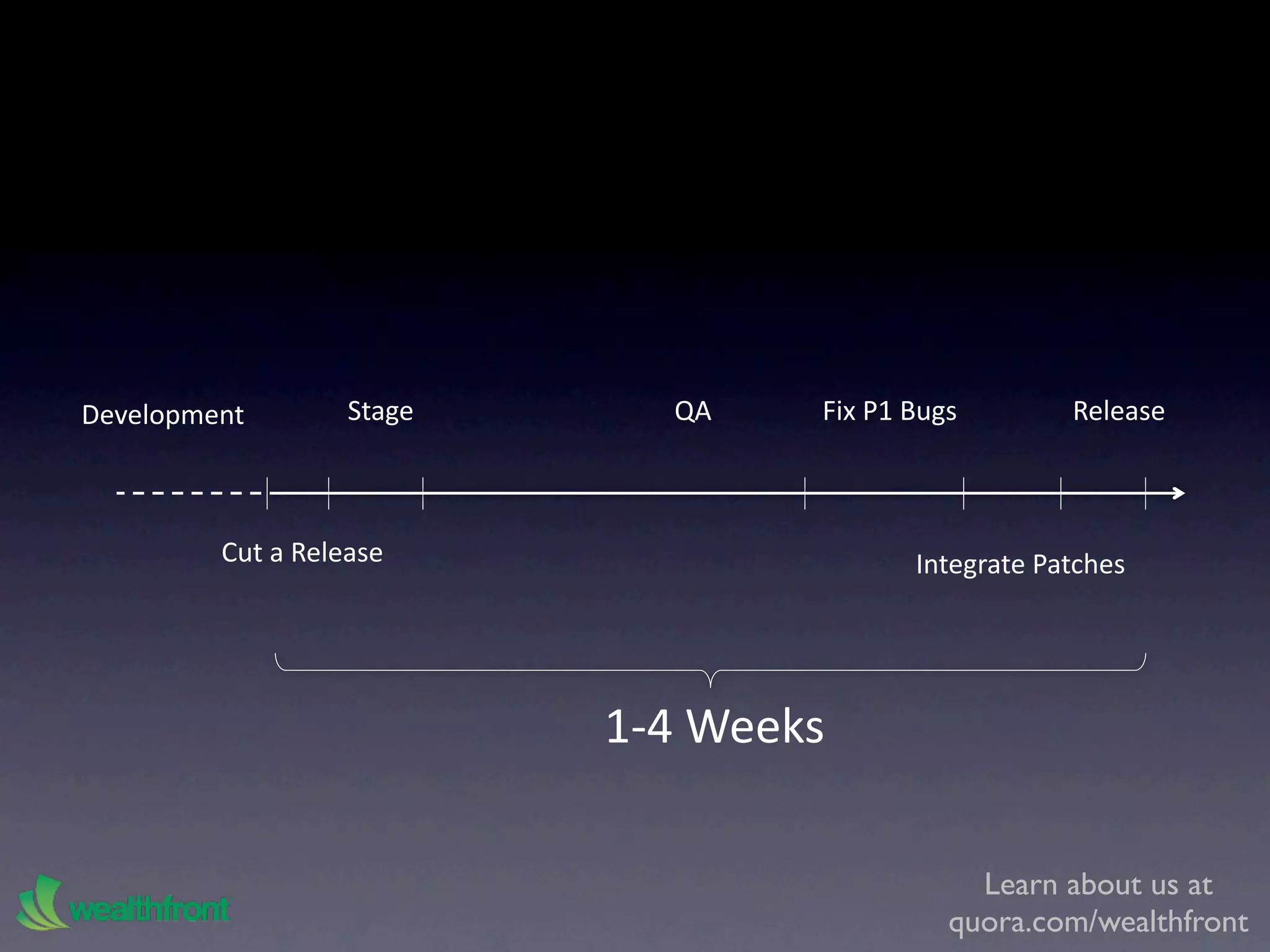 Development        Stage     QA    Fix P1 Bugs        Release



         Cut a Release                    Integrate Patches




                           1‐4 Weeks

                                               Learn about us at
                                             quora.com/wealthfront
 