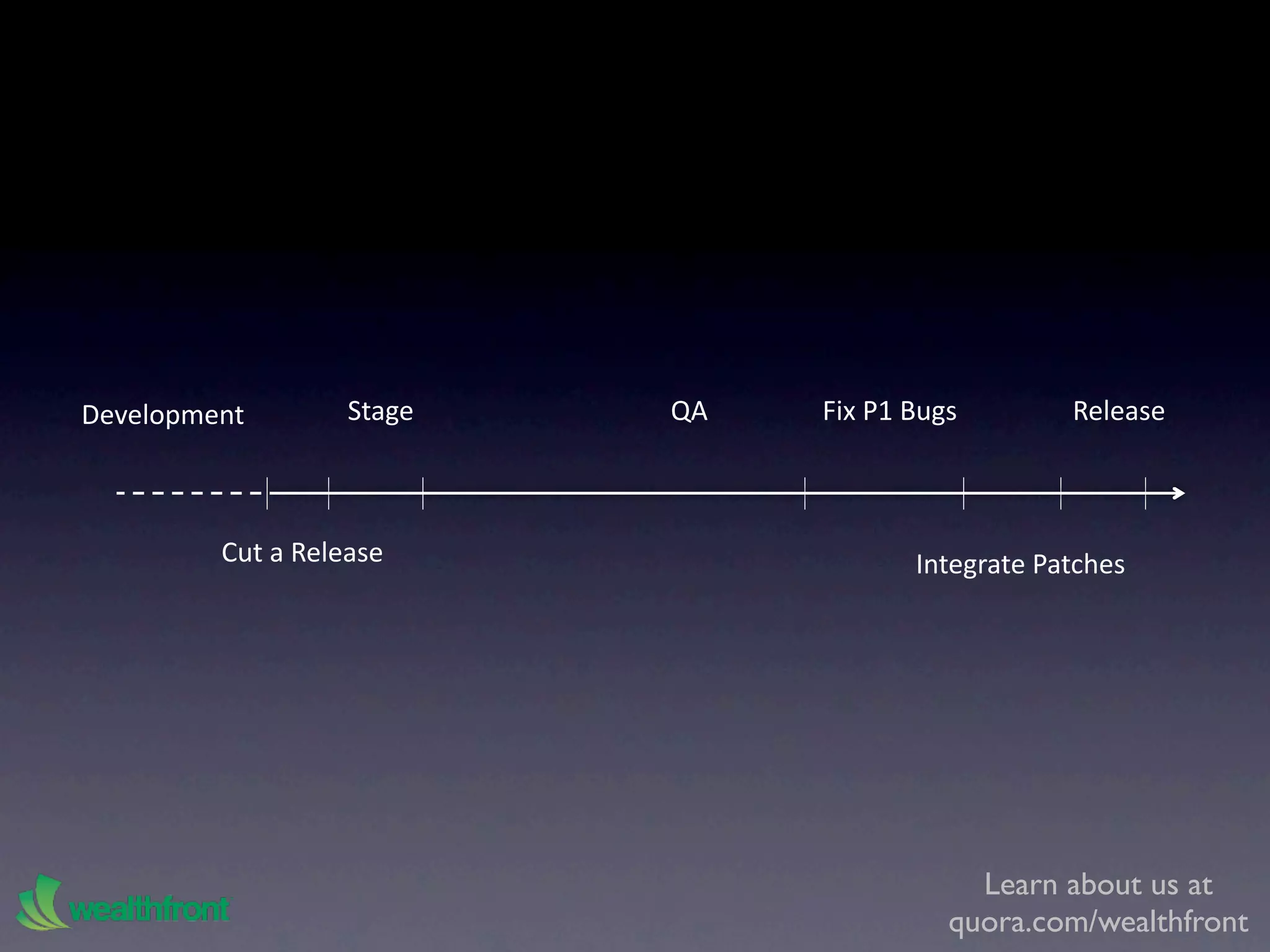 Development        Stage   QA   Fix P1 Bugs        Release



         Cut a Release                 Integrate Patches




                                            Learn about us at
                                          quora.com/wealthfront
 