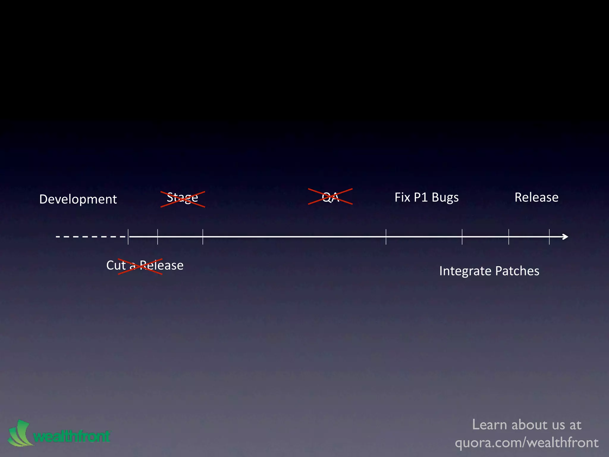 Development        Stage   QA   Fix P1 Bugs        Release



         Cut a Release                 Integrate Patches




                                            Learn about us at
                                          quora.com/wealthfront
 