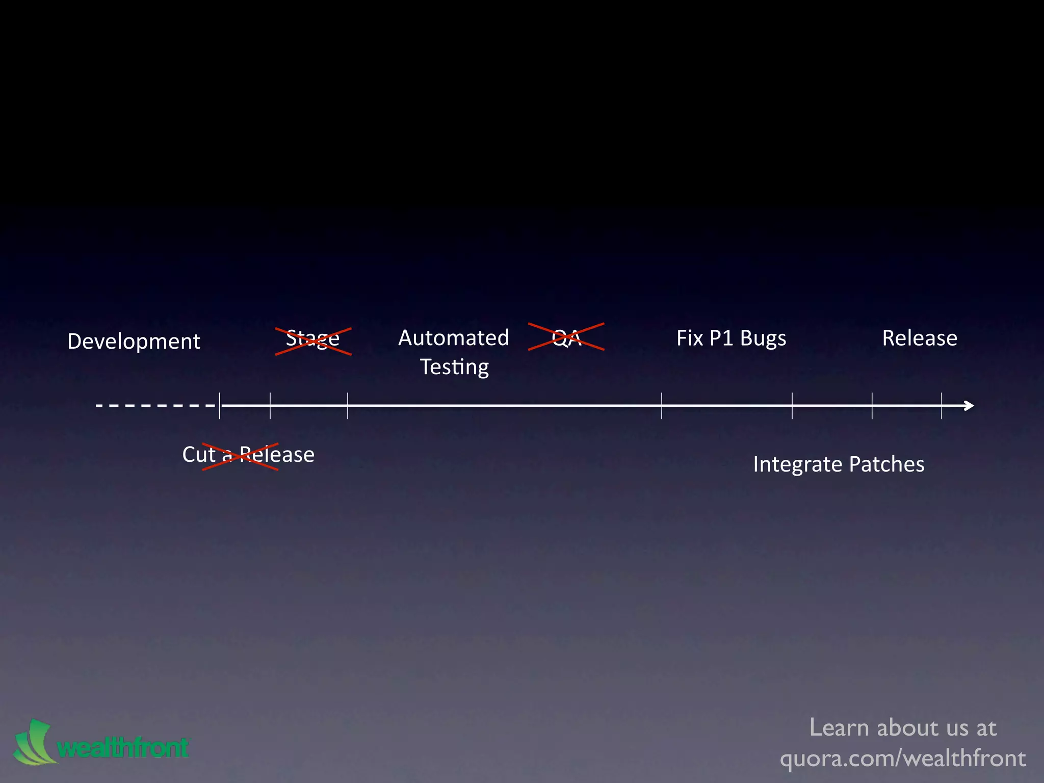 Development        Stage   Automated   QA   Fix P1 Bugs        Release
                             TesKng


         Cut a Release                             Integrate Patches




                                                        Learn about us at
                                                      quora.com/wealthfront
 