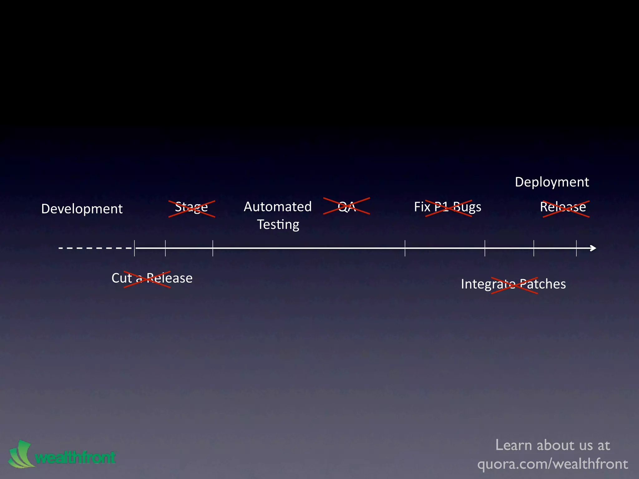 Deployment
Development        Stage   Automated   QA   Fix P1 Bugs        Release
                             TesKng


         Cut a Release                             Integrate Patches




                                                        Learn about us at
                                                      quora.com/wealthfront
 