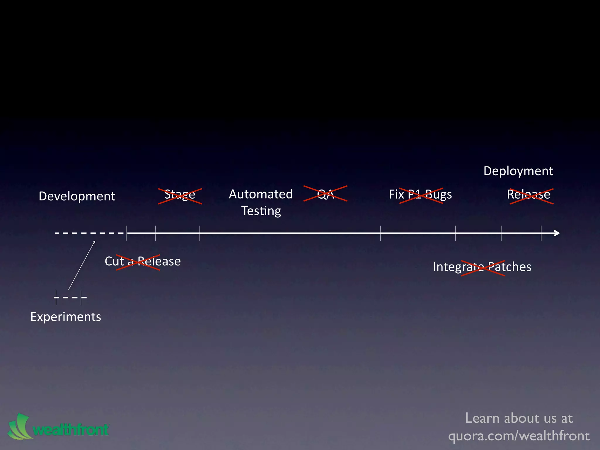 Deployment
 Development            Stage   Automated   QA   Fix P1 Bugs        Release
                                  TesKng


              Cut a Release                             Integrate Patches


Experiments




                                                             Learn about us at
                                                           quora.com/wealthfront
 