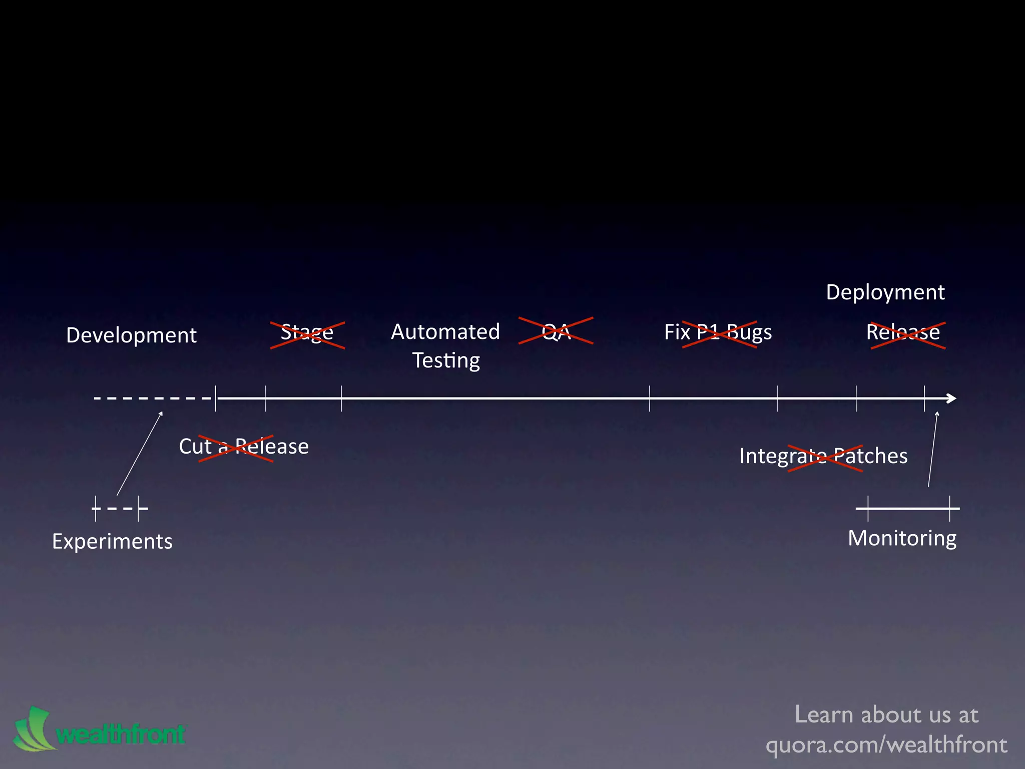Deployment
 Development            Stage   Automated   QA   Fix P1 Bugs        Release
                                  TesKng


              Cut a Release                             Integrate Patches


Experiments                                                       Monitoring




                                                             Learn about us at
                                                           quora.com/wealthfront
 